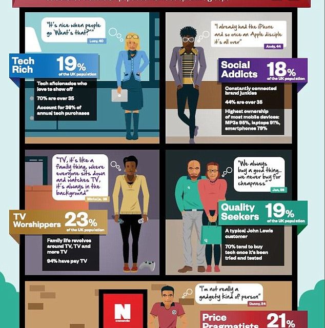 What is your Tech Type?